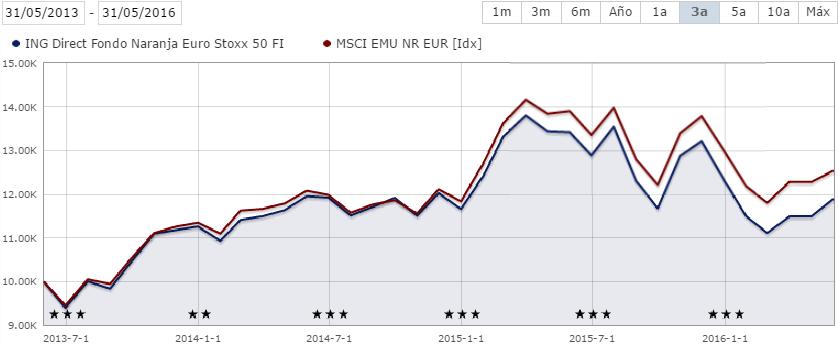 ING Direct Fondo Naranja Euro Stoxx 50 rentabilidad