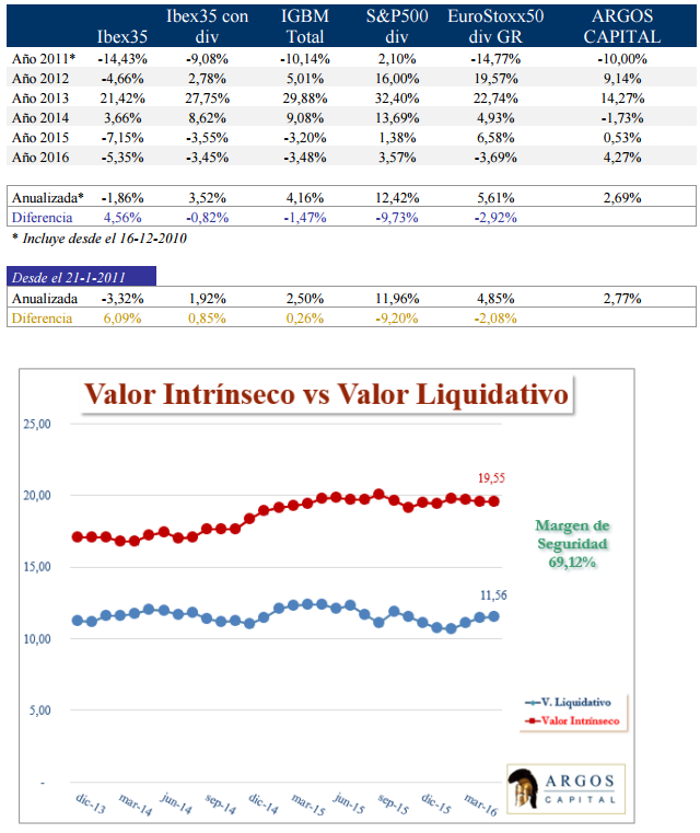 Argos Capital rentabilidad