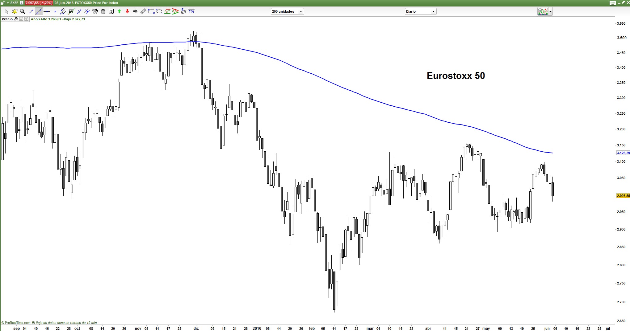 Eurostoxx 50