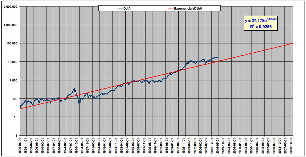 Dow Jones