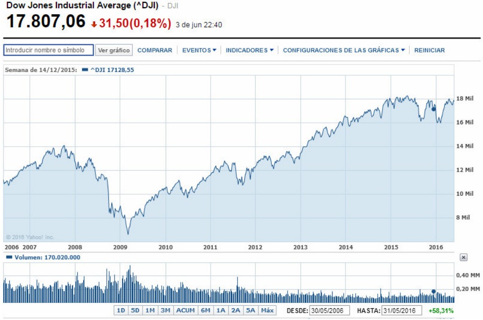 Dow Jones