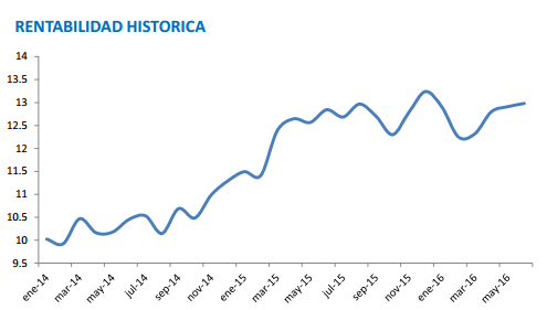 True Value Rentabilidad Histórica