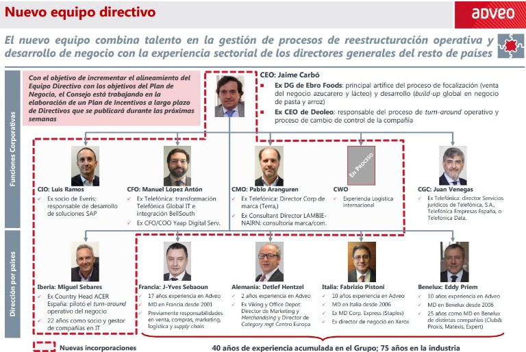 Adveo equipo directivo
