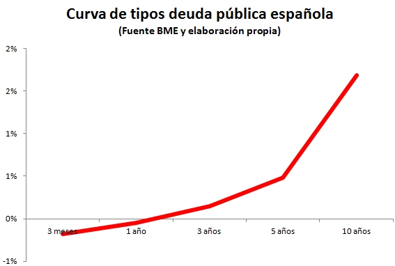 Curvas de tipos