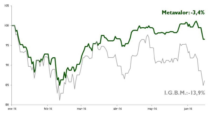Gráfico-Metavalor-frente-índice-IGBM