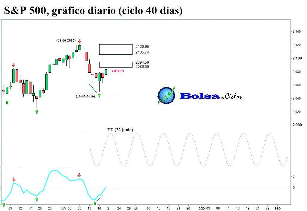 Futuros sp 500 forexpros