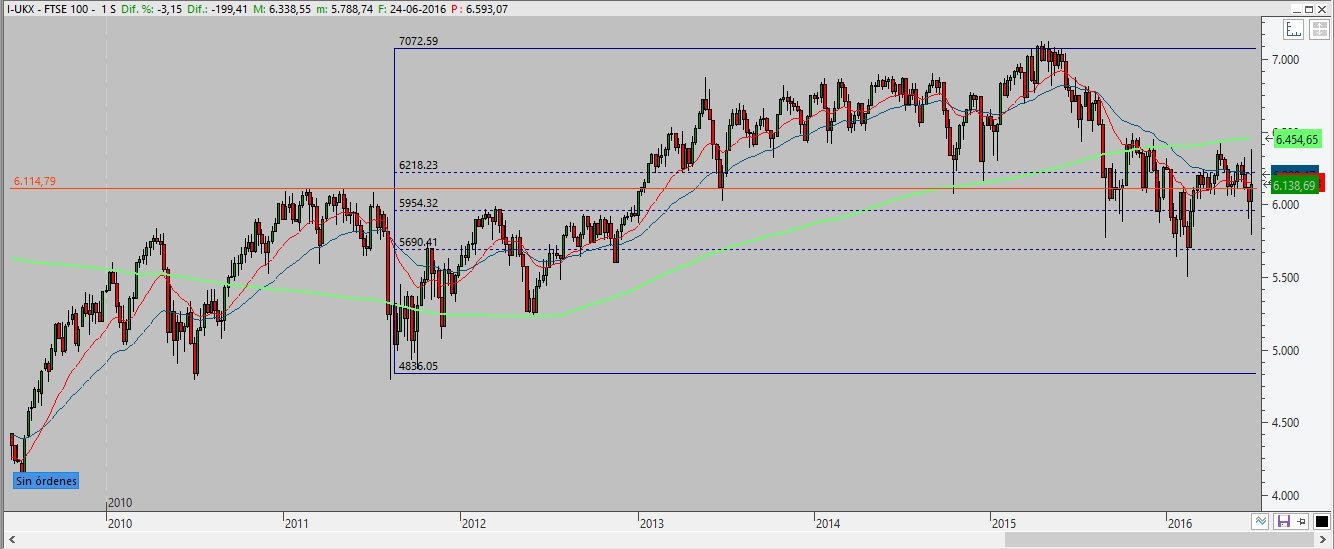 FTSE