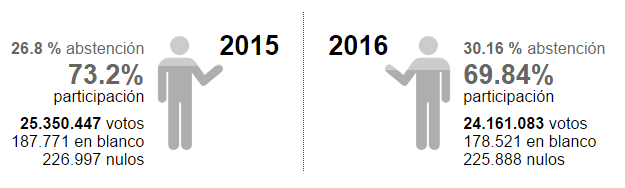 Elecciones participación