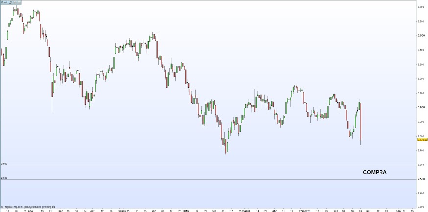 Vídeo semanal Enrique  Roca: Eurostoxx 50 