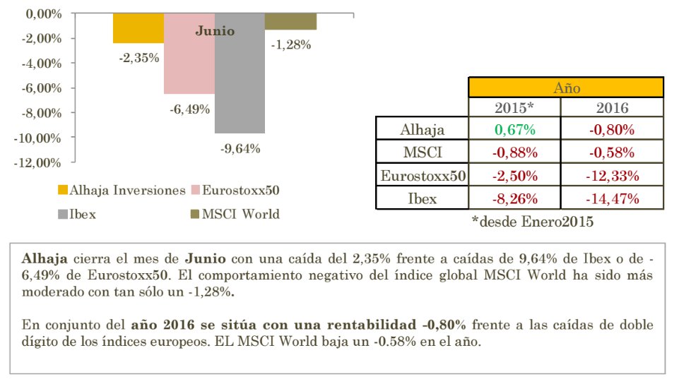 Rentabilidad Alhaja Inversiones