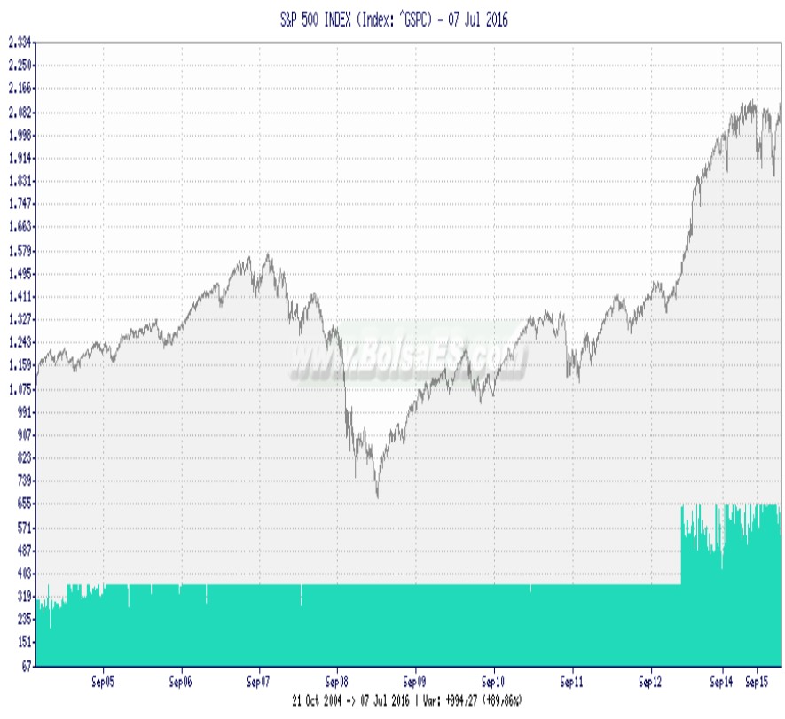 SP 500 Index