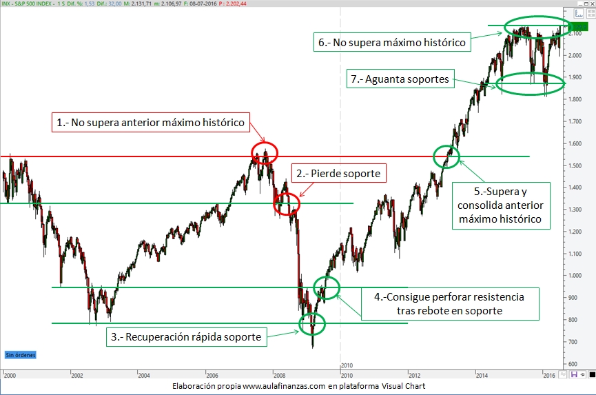 Evolución S&P