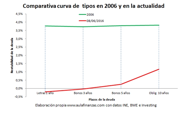 Curva de tipos
