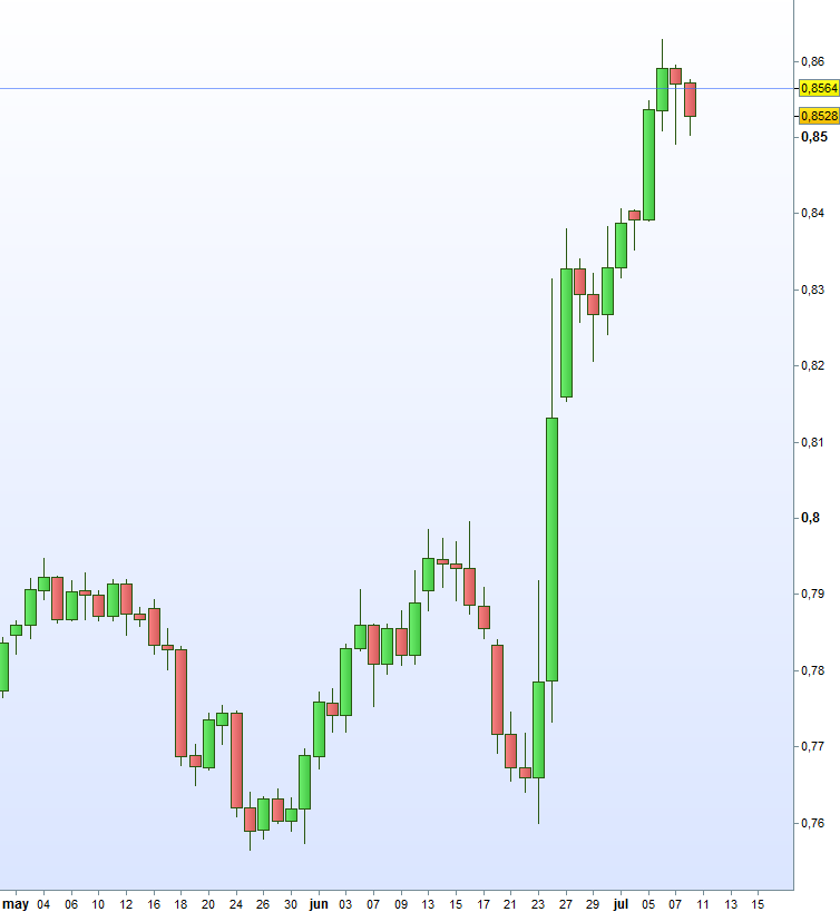 eurgbp