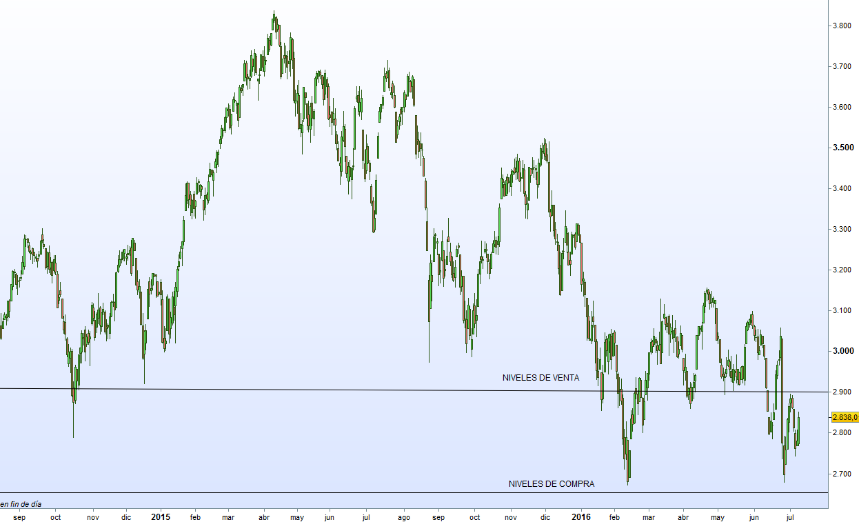 Eurostoxx