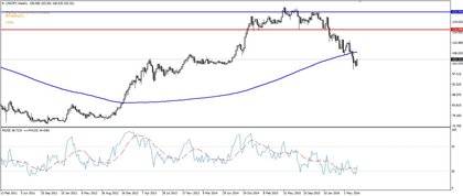 USD/JPY