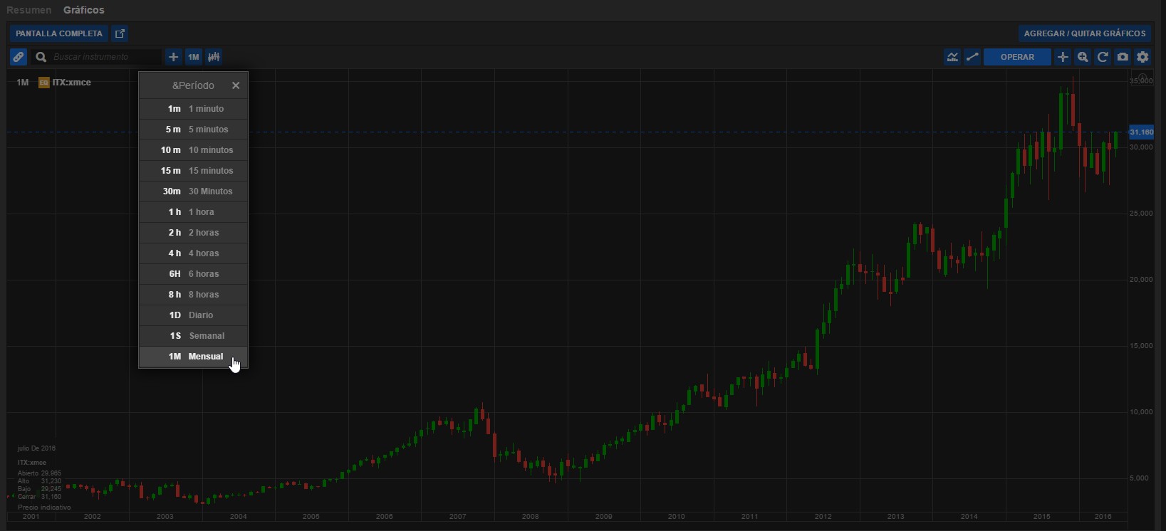Inditex Mensual