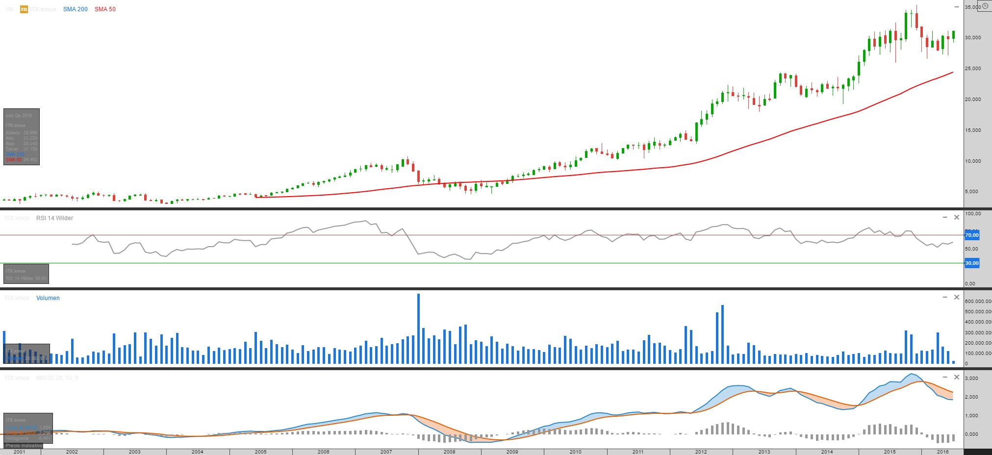 Gráfico Inditex Clicktrade
