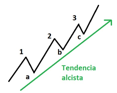 tendencia-alcista