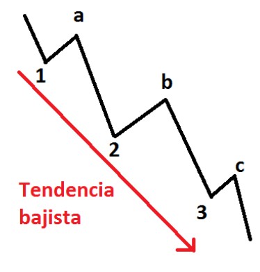 tendencia-bajista