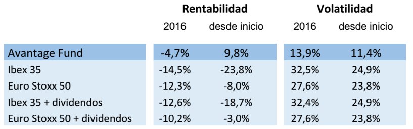 Avantage Fund: rentabilidad y volatilidad