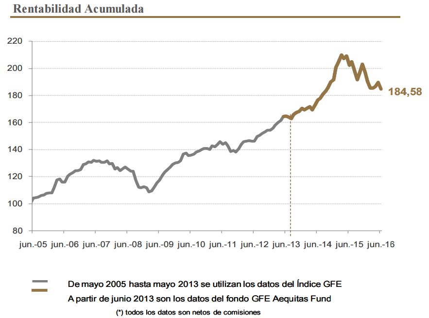 Auriga Investors GFE Aequitas rentabilidad