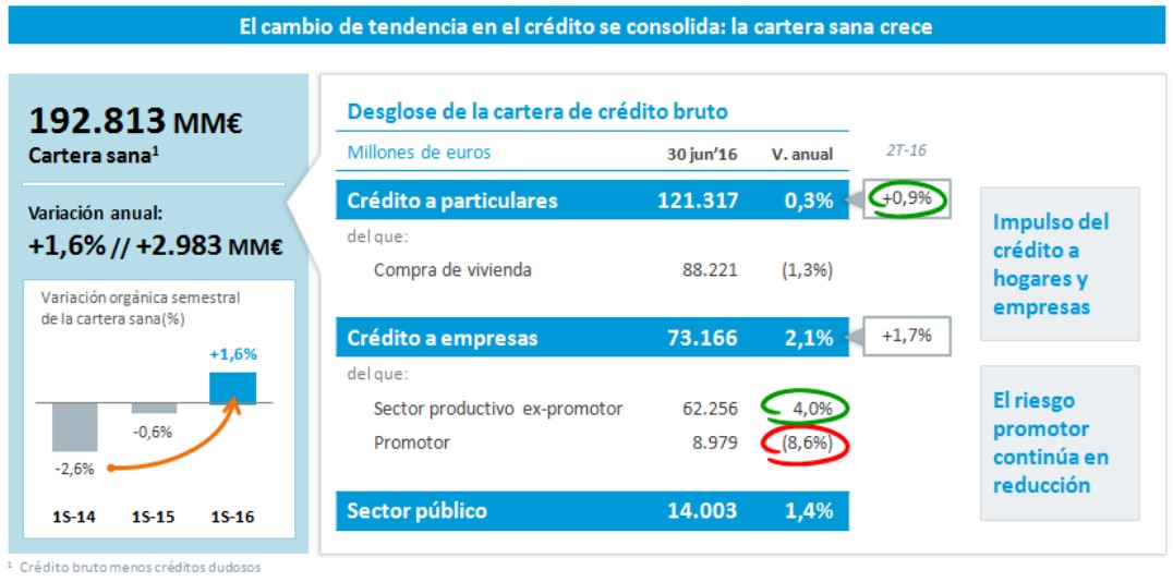 Caixabank resultados