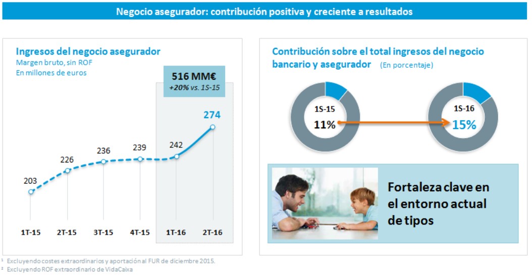 Caixabank resultados