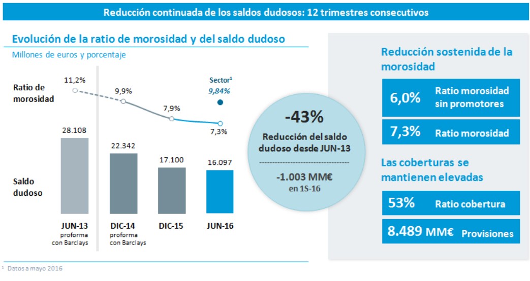 Caixabank resultados