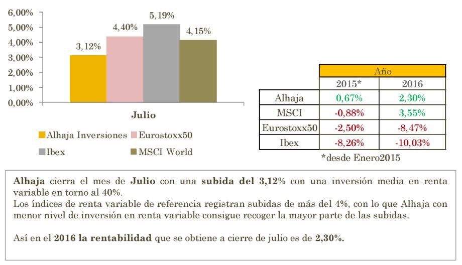 Rentabilidad Alhaja Inversiones