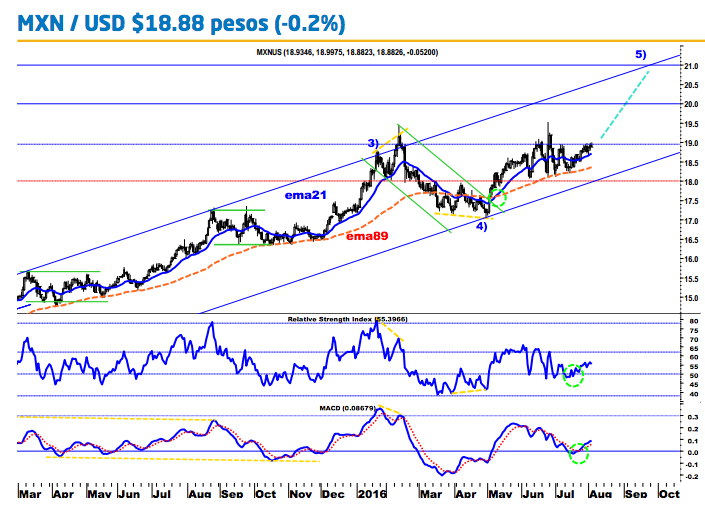 MXN/USD agosto 2016