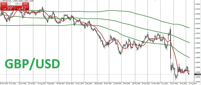 GBPUSD agosto 2016
