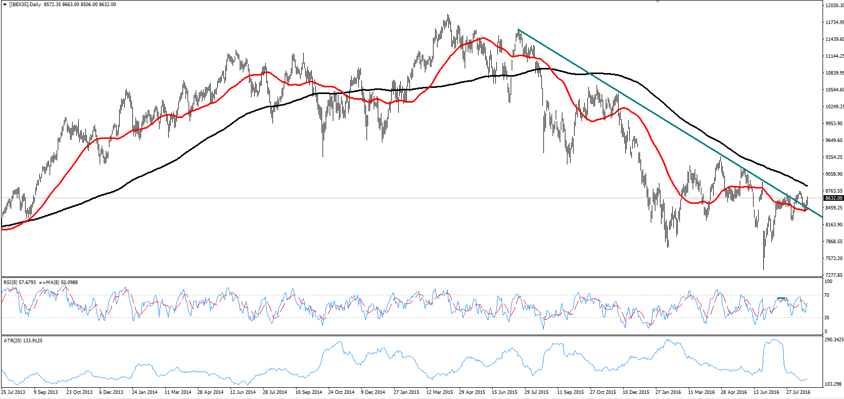 Ibex 35 diario