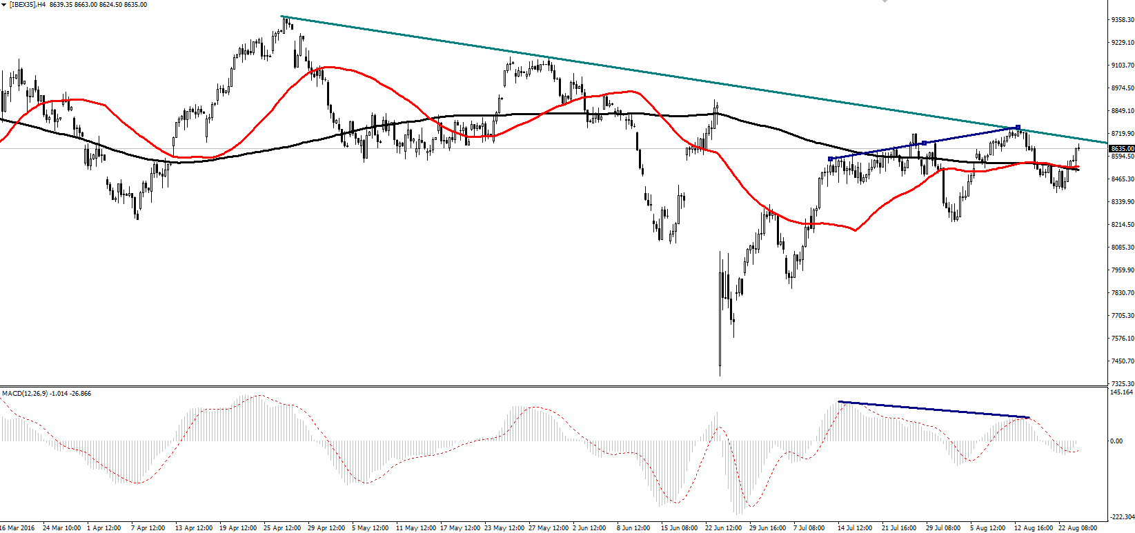 Ibex 35 4 horas