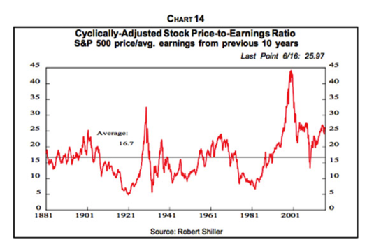 PER shiller