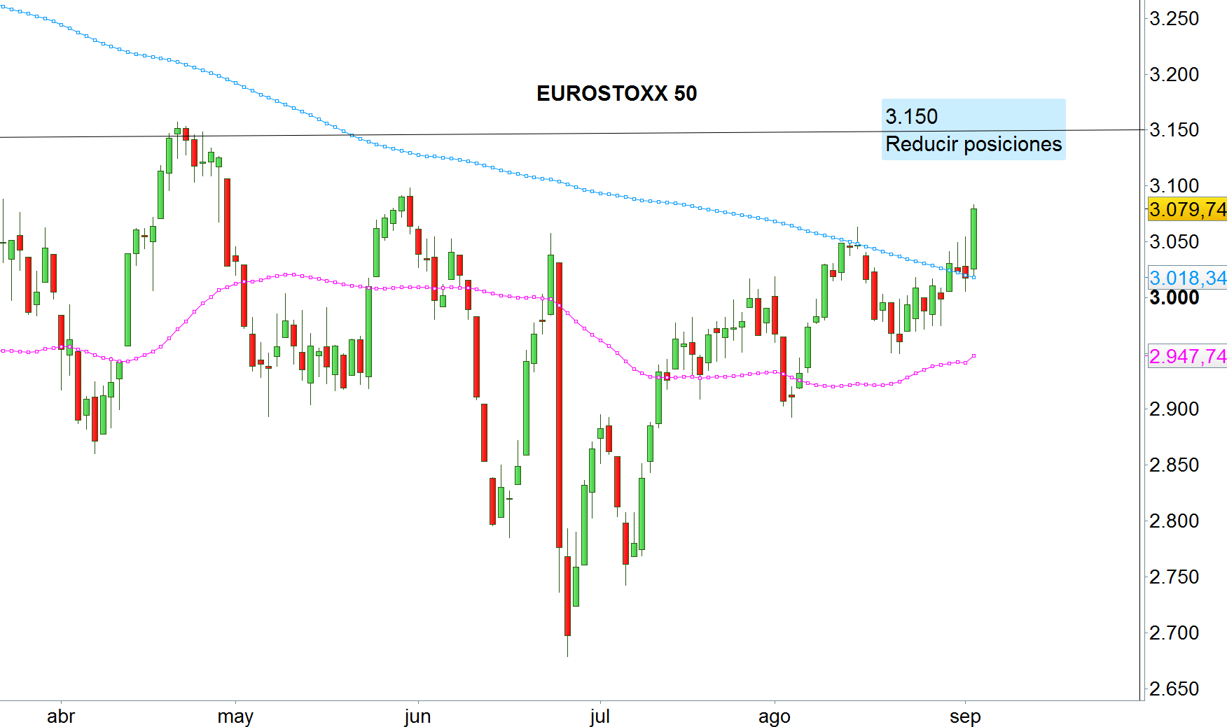 Eurostoxx