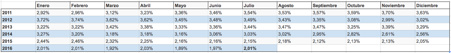 Tabla evolución IRPH (2011-2016)