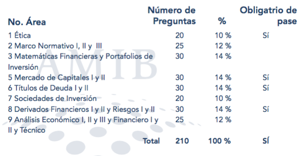 Certificación AMIB: temario