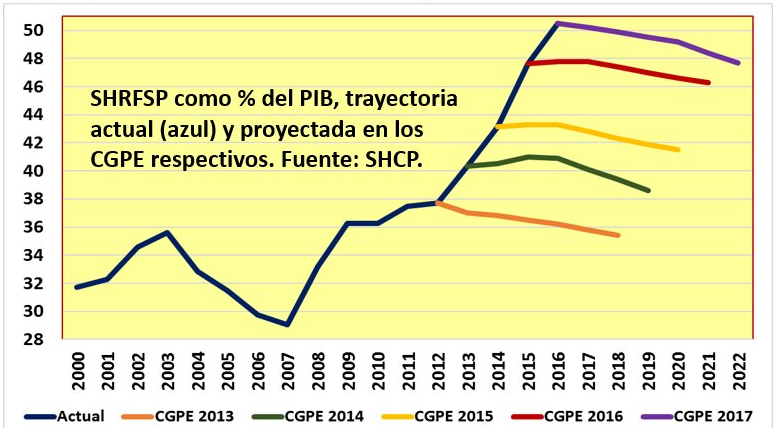 Saldos Históricos de los Requerimientos Financieros del Sector Público (SHRFSP) 