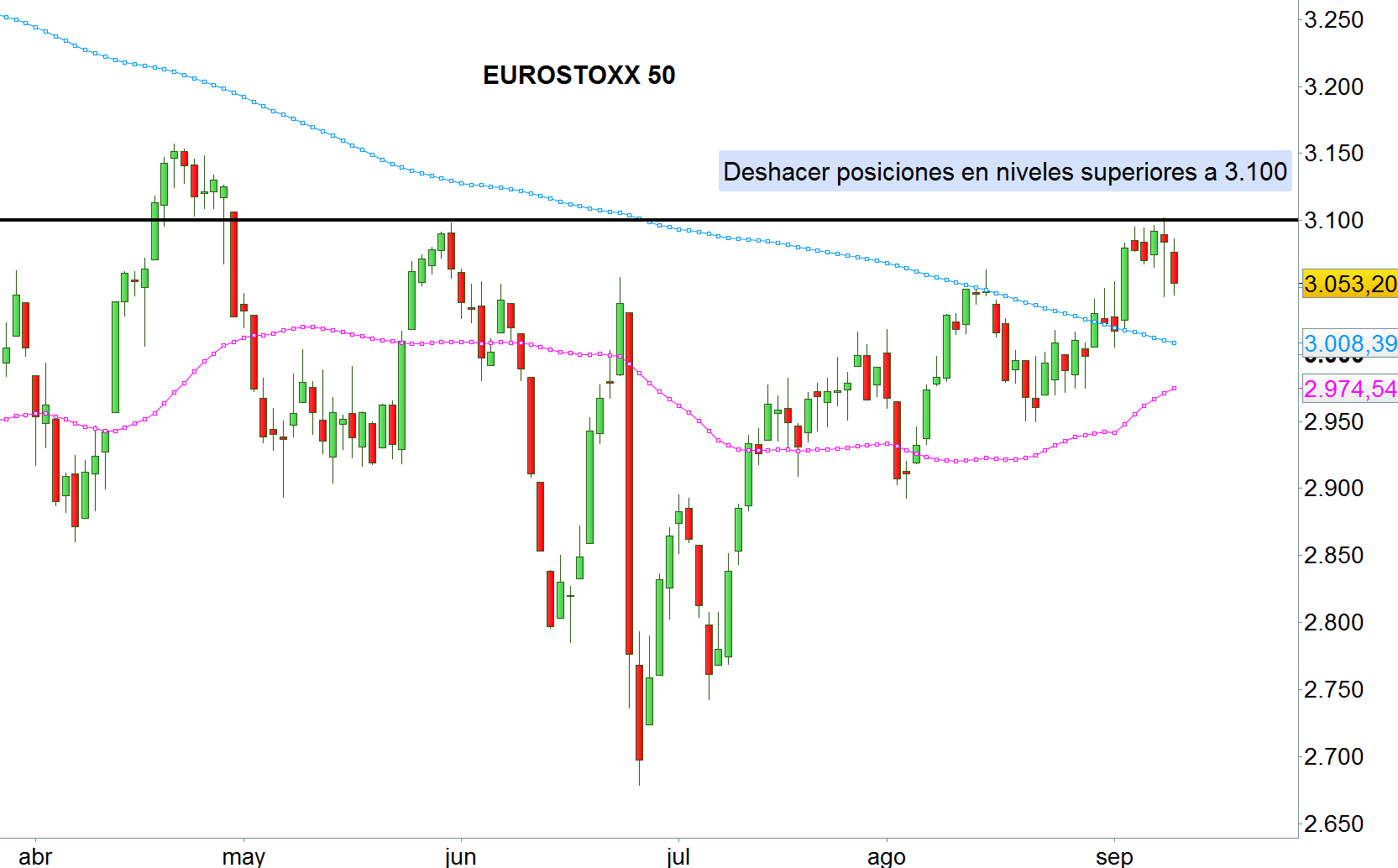 Eurostoxx