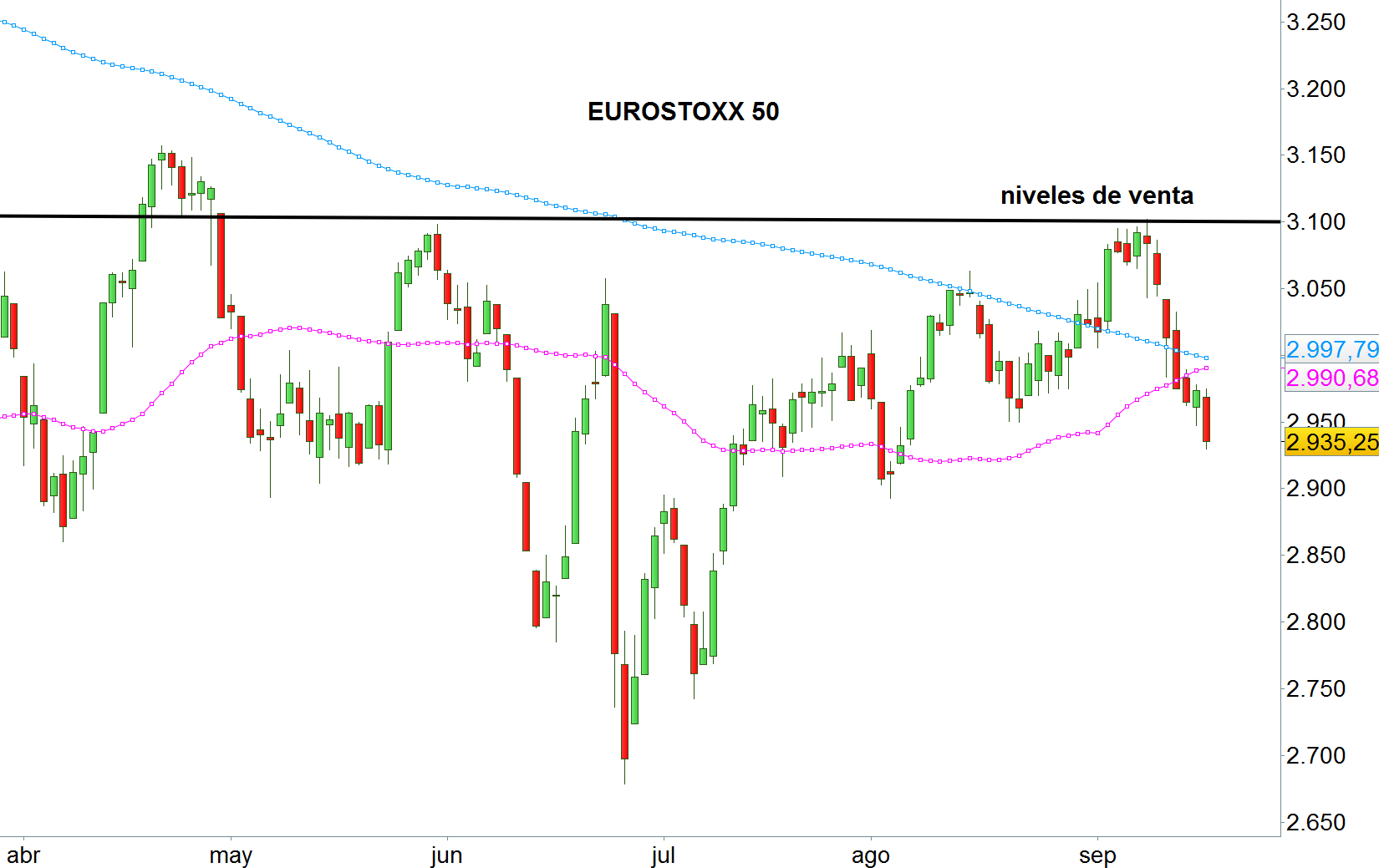 Eurostoxx 50
