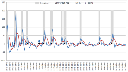 Number of civilians unemployed for 5 to 14 weeks quarterly foro