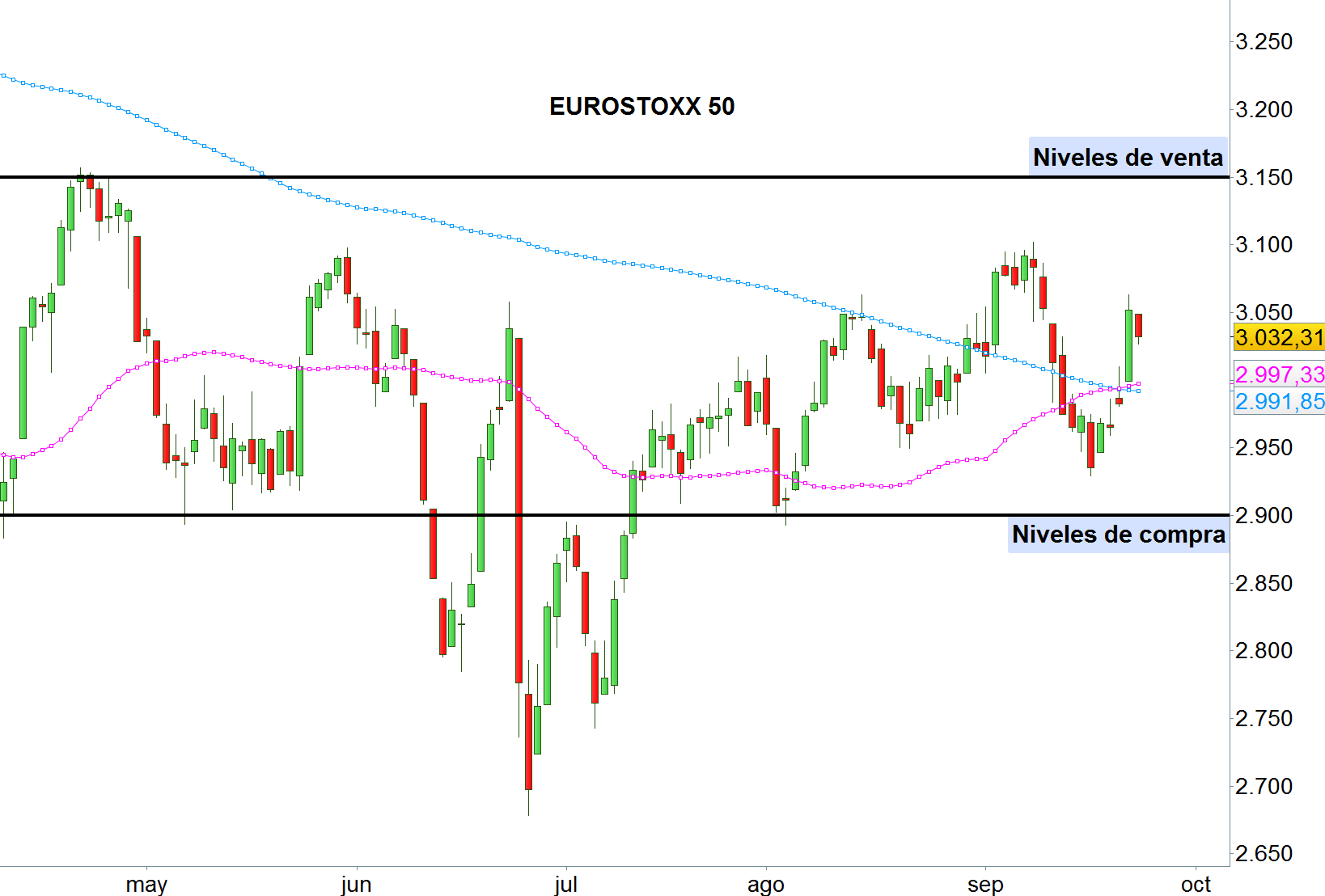 Eurostoxx