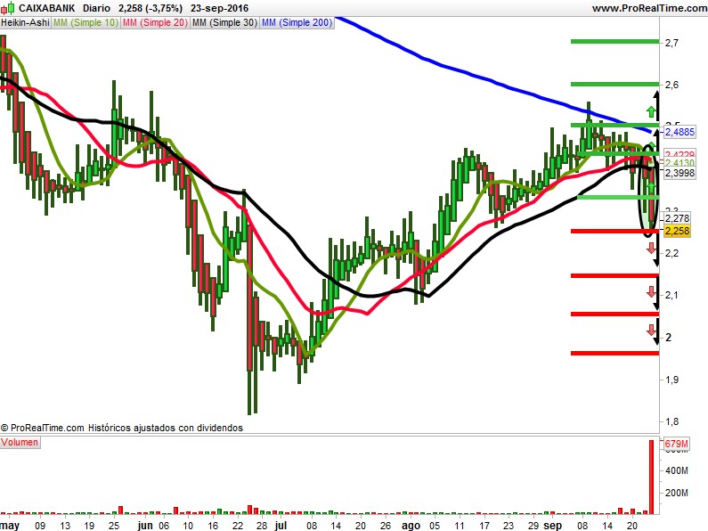Caixabank Heikin Ashi