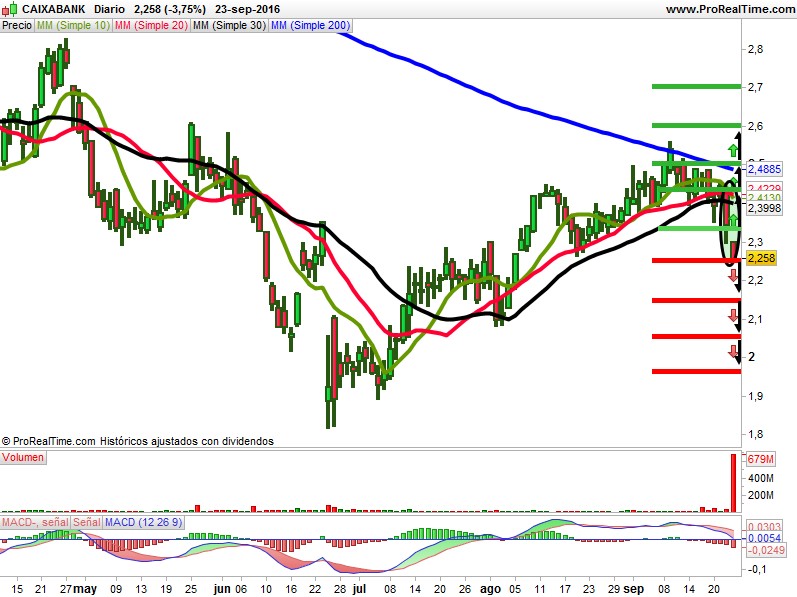 Caixabank precio 