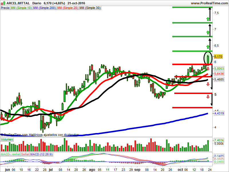 análisis velas japonesas arcelor mittal
