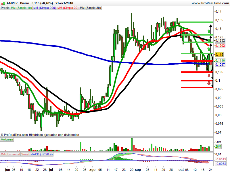 análisis velas japonesas amper