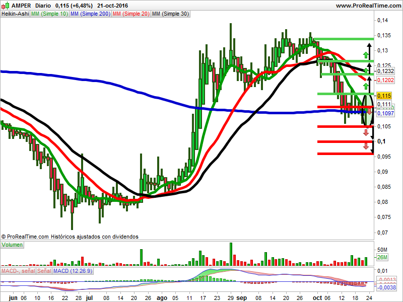 analisis heiken ashi amper