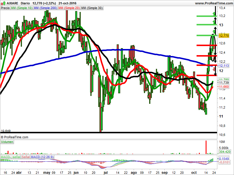 análisis velas japonesas axiare
