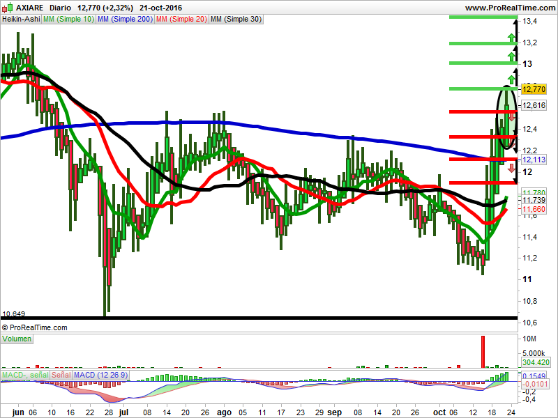 análisis heikin ashi axiare